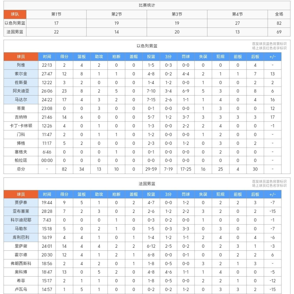 欧洲杯赛场大戏！法国69-82遭爆冷，斯洛文尼亚首胜告捷，东契奇三双领衔