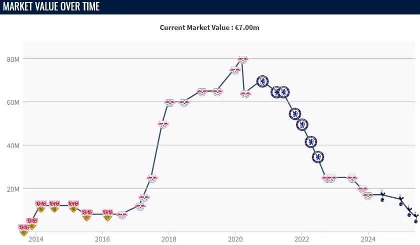 29岁维尔纳巅峰身价8000万欧 现仅剩700万欧 莱比锡顶薪&0出场